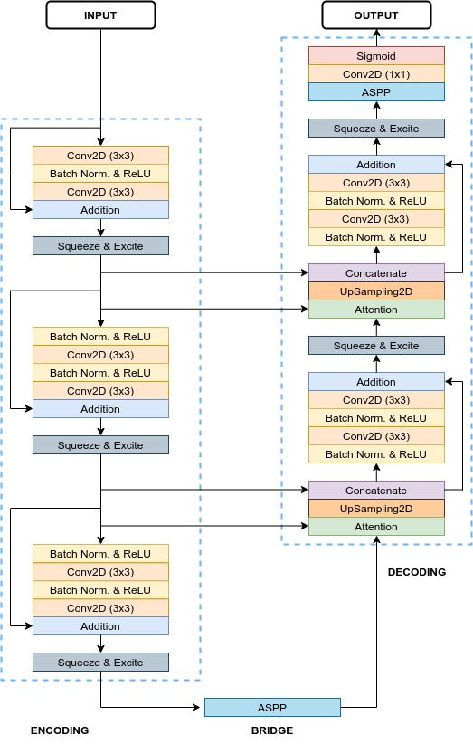 Blockdiagram of our architecture